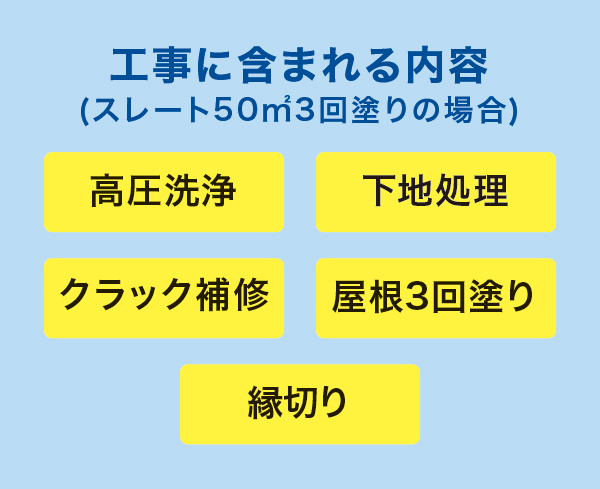 工事に含まれる内容 工事に含まれる内容