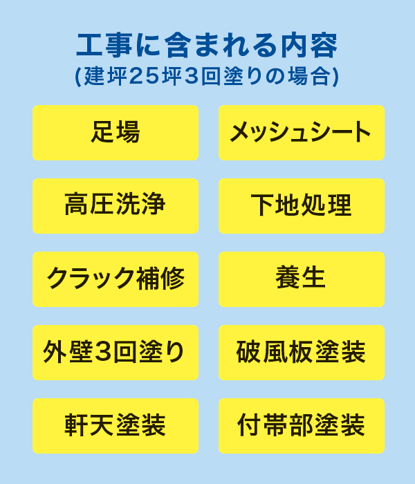 工事に含まれる内容 工事に含まれる内容