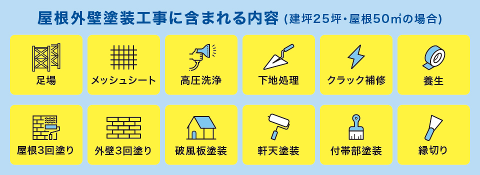 工事に含まれる内容
