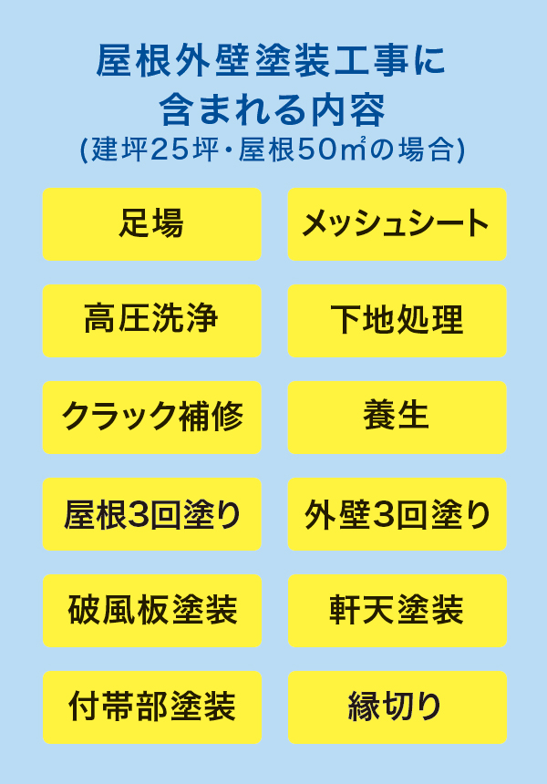 工事に含まれる内容 工事に含まれる内容